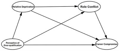 The influence of employees' perception of over-qualification on career compromise: Mediated by role conflict and sense of relative deprivation